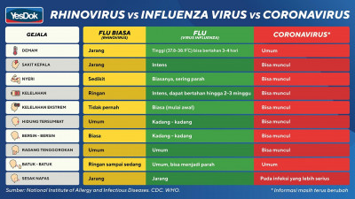 Kamu Wajib Tahu! Ini Perbedaan Flu Biasa dengan Gejala Virus Corona